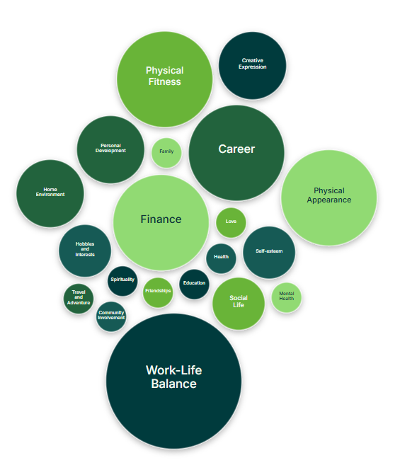 Example mental map bubble chart showing life areas such as finance, career, health, and relationships
